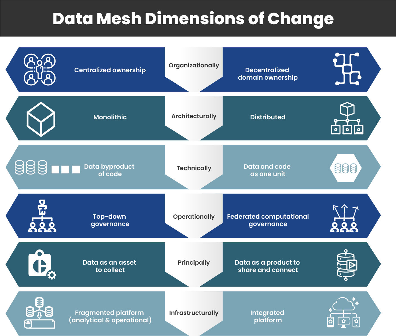 Data Mesh Dimensions of Change